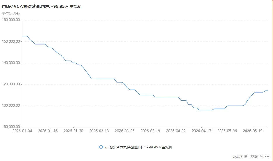1个月涨价近两成 六氟磷酸锂重回上行通道